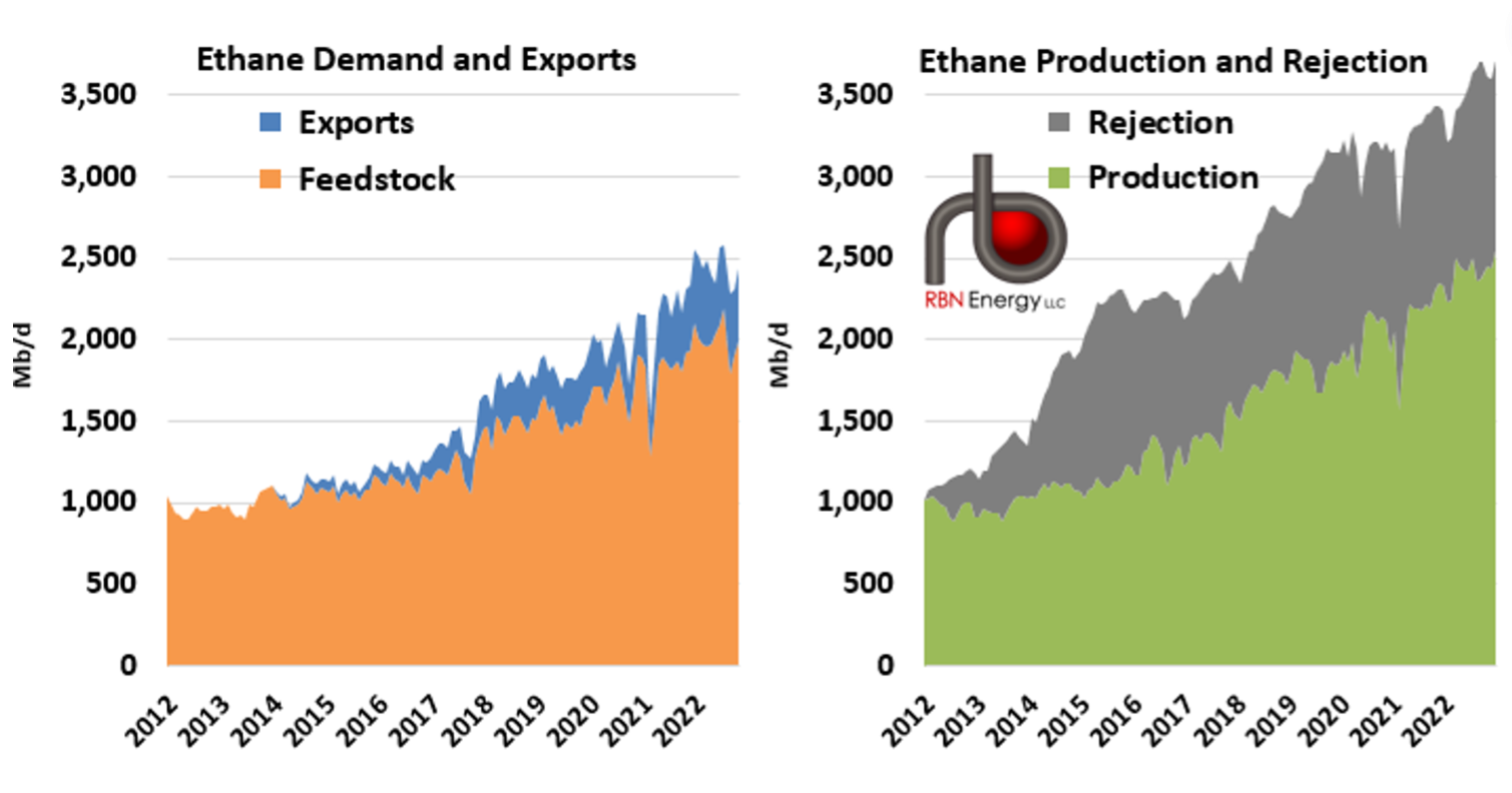 You Ain't Seen Nothin' Yet - Ethane Exports Driving Surge In Production ...